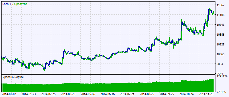 Exp_ColorZerolagX10MA - expert for MetaTrader 5