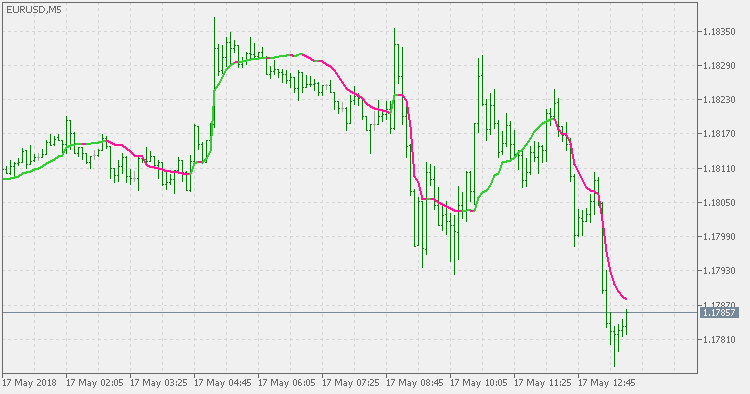 Ehlers Distance Coefficient Filter - indicator for MetaTrader 5