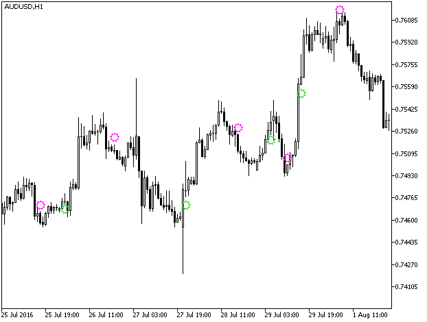 MACDCandleTrend - indicator for MetaTrader 5