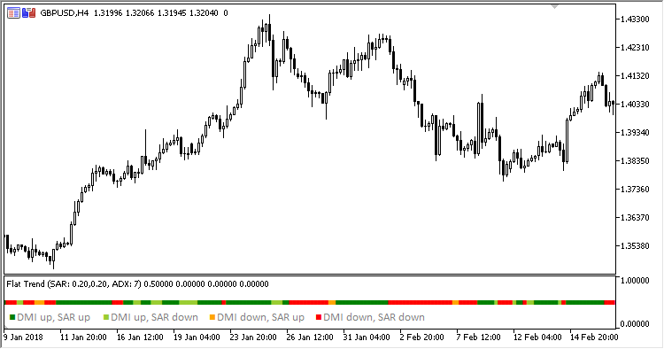Flat_Trend - indicator for MetaTrader 5