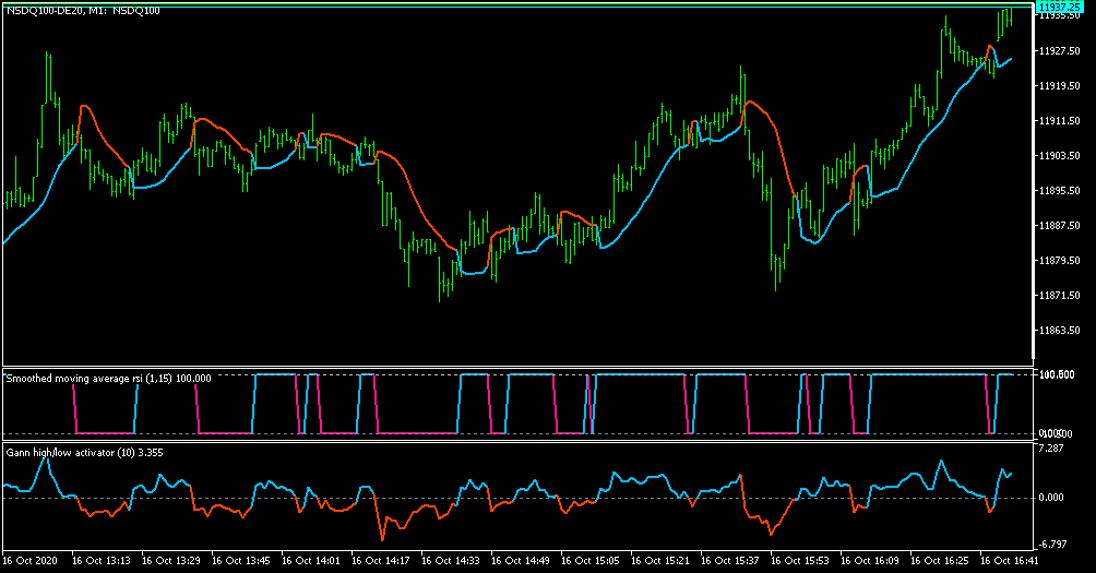 Gann high/low activator (oscillator) - indicator for MetaTrader 5