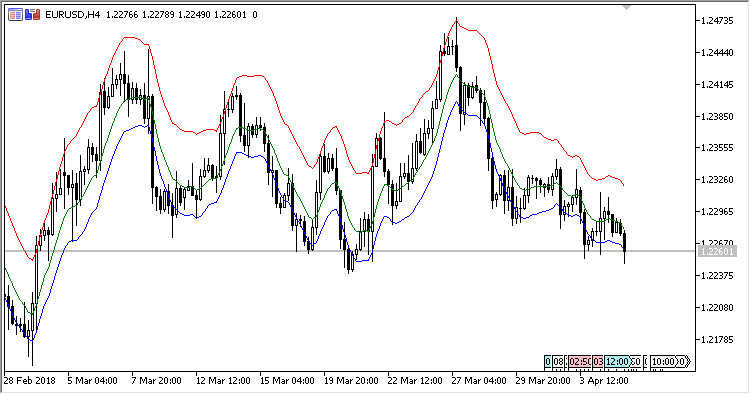 Volatility_Band - indicator for MetaTrader 5