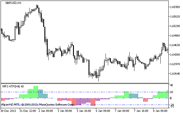 MFI_HTF - MetaTrader 5脚本