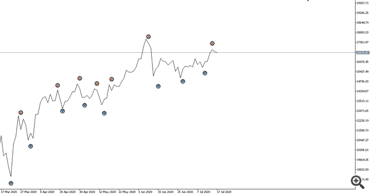 Identify potential Trends/Range (Pivot Points) - script for MetaTrader 5