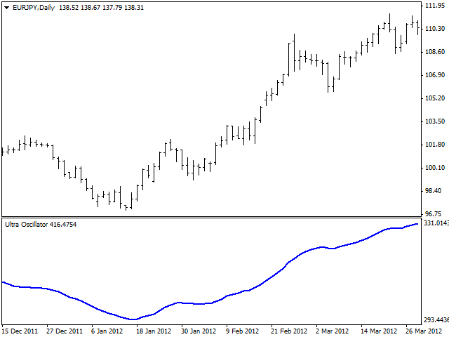 Ultra Oscillator - indicator for MetaTrader 4