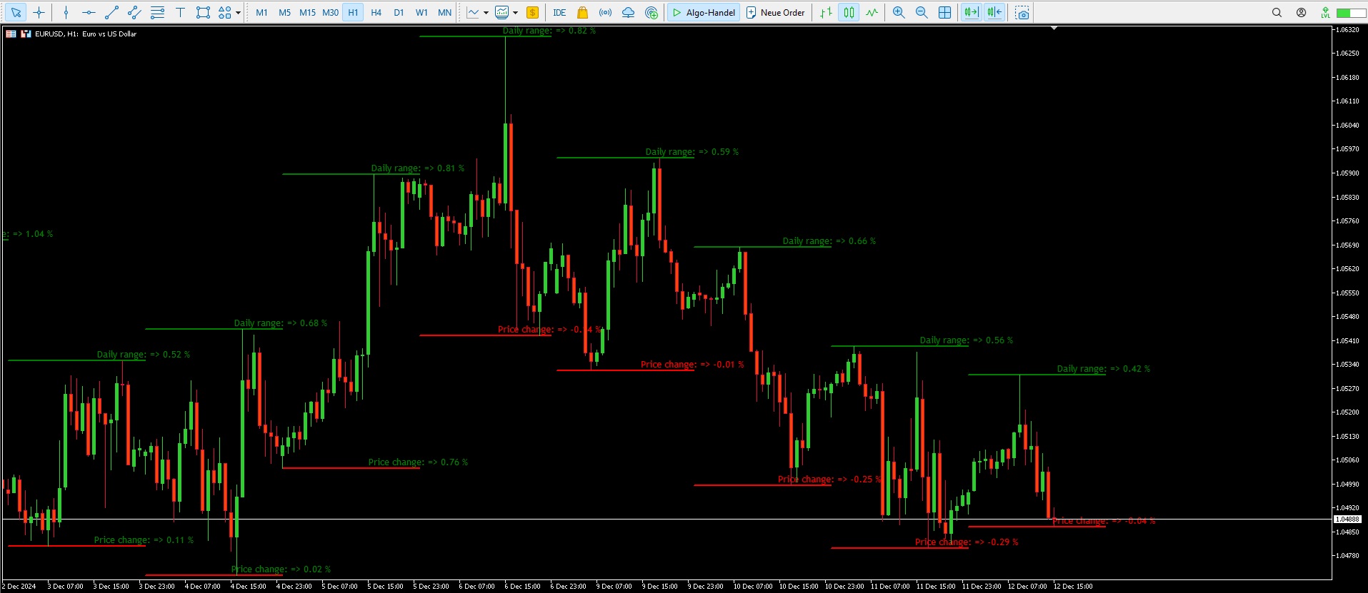 Price increase Indicator - indicator for MetaTrader 5