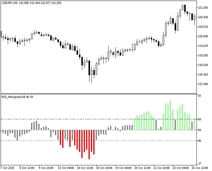 RSI_Histogram - indicator for MetaTrader 5