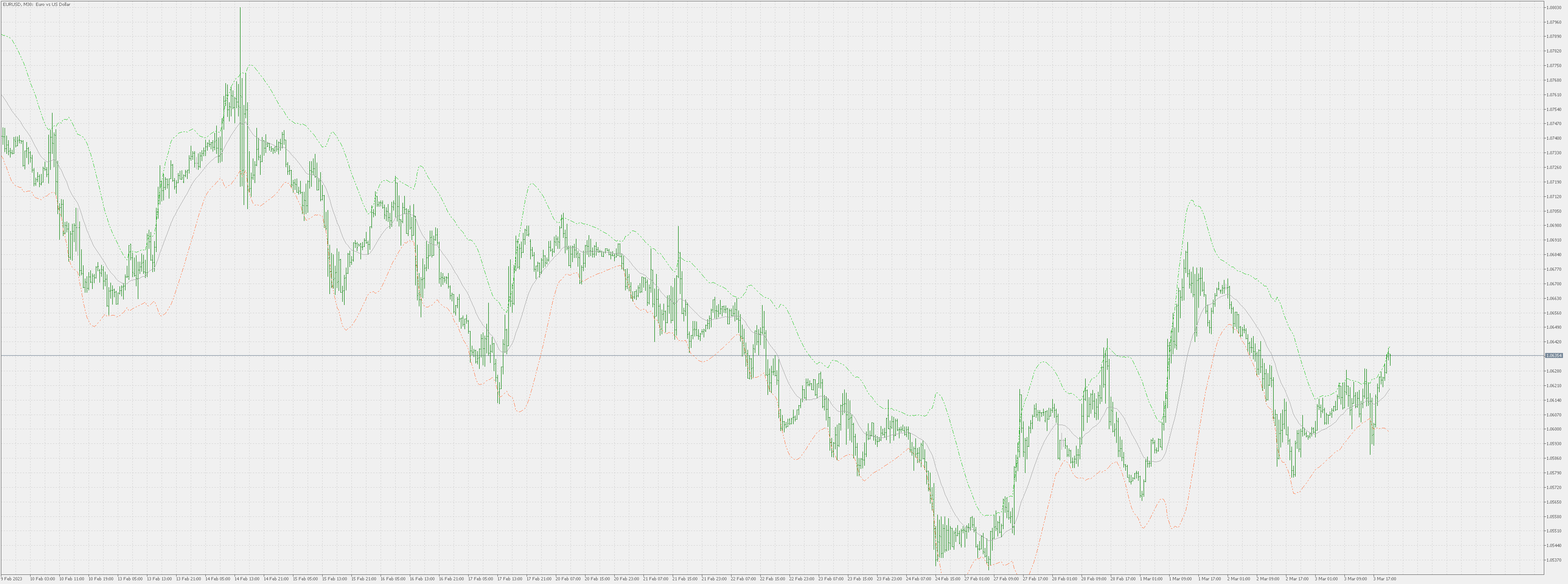 Weighted deviation bands - indicator for MetaTrader 5