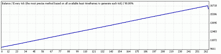 e_OnMA_004 - expert for MetaTrader 4