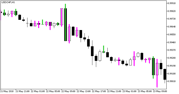 Wiseman - indicator for MetaTrader 5