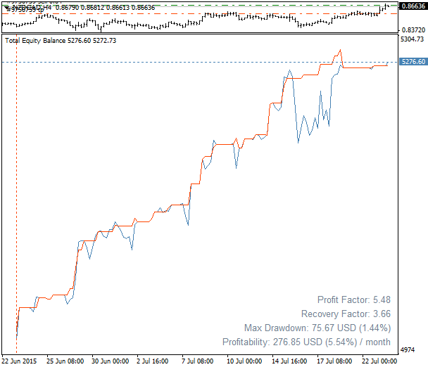 股票图表 - MetaTrader 4脚本