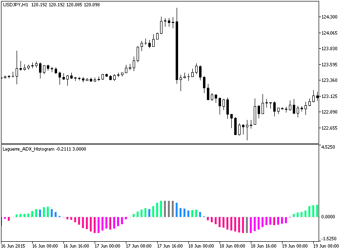 Laguerre_ADX_Histogram - MetaTrader 5脚本