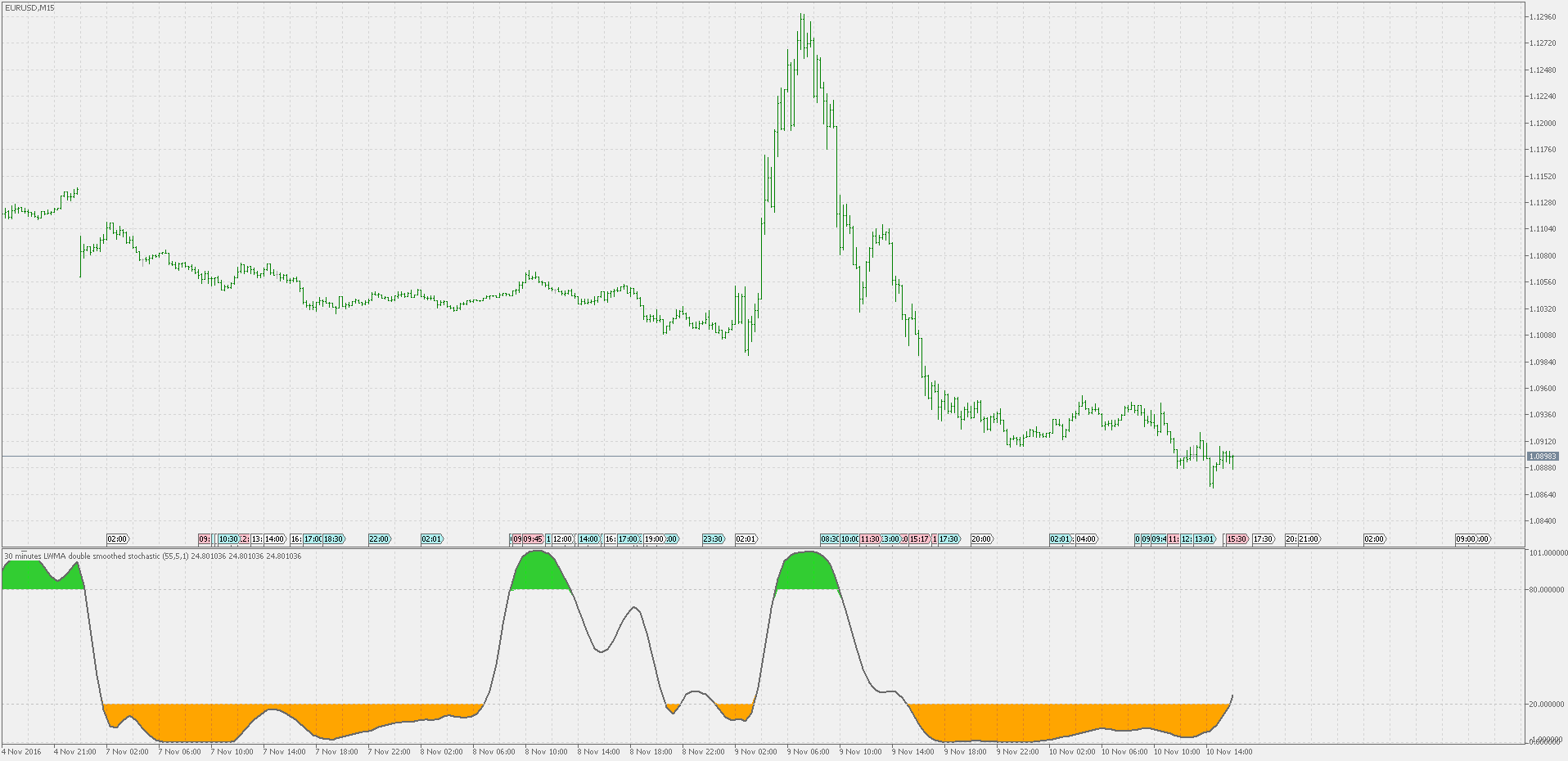 Double smoothed stochastic - indicator for MetaTrader 5