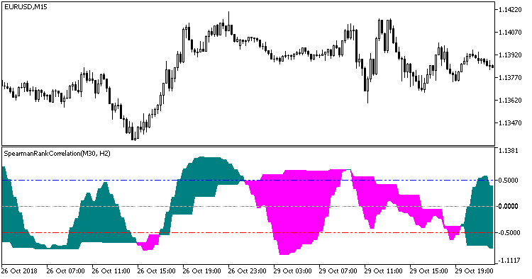 SpearmanRankCorrelation_2HTF - MetaTrader 5脚本