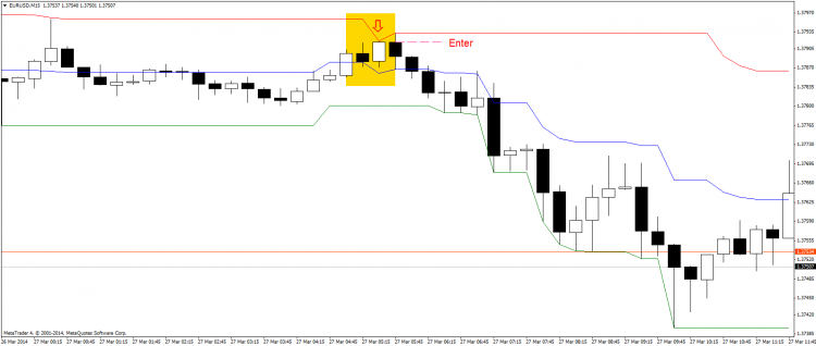 Donchian Channel Indicator - indicator for MetaTrader 4