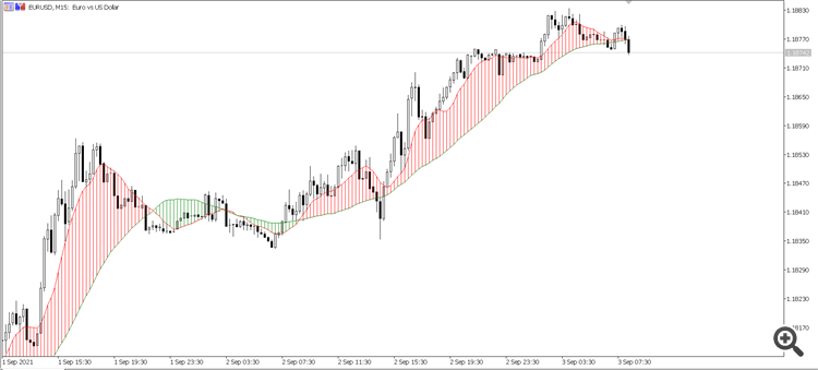 Doulble MA Cross Draw Histogram - indicator for MetaTrader 5