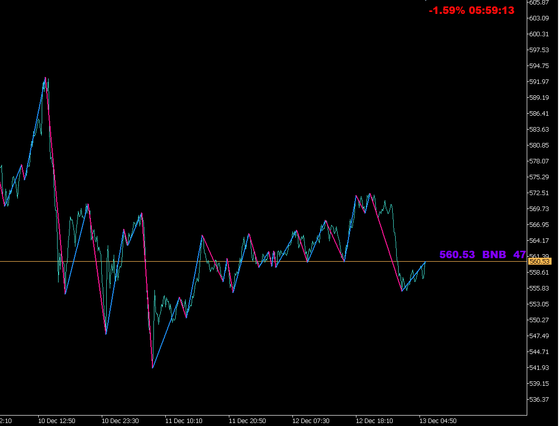 ZigZag Color for Line Chart - indicator for MetaTrader 5