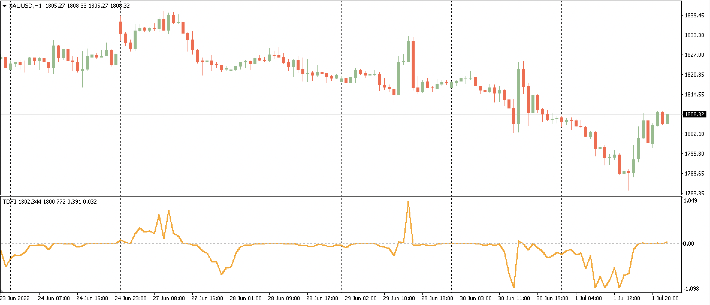 Trend Direction Force Index - indicator for MetaTrader 4