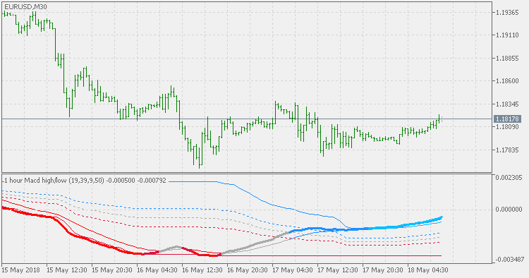 MACD 高/低 MTF - MetaTrader 5脚本