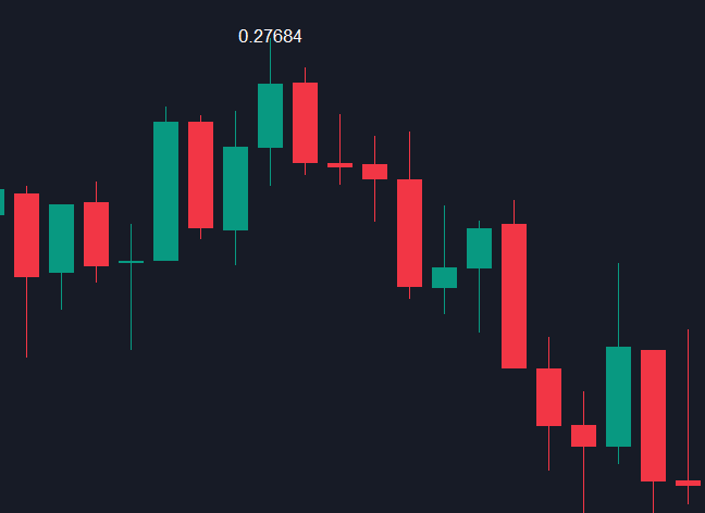 Wick or Body High Low - indicator for MetaTrader 5