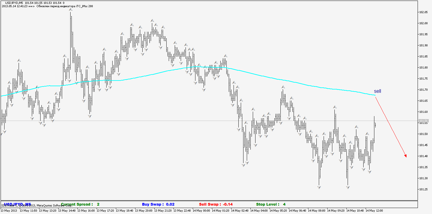 TF Adaptive Moving Average - indicator for MetaTrader 5