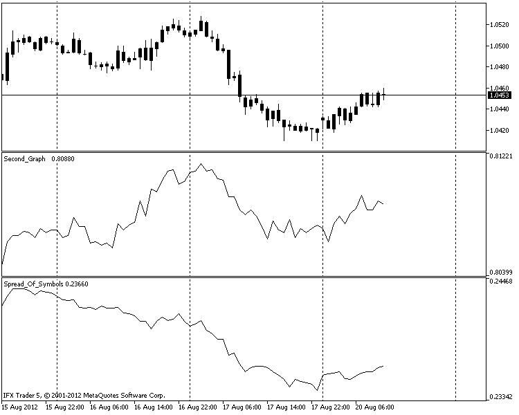 Spread Of Symbols - indicator for MetaTrader 5