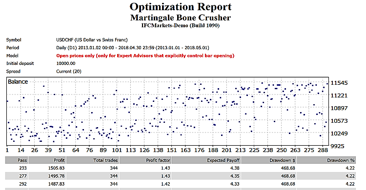 Martingale Bone Crusher - expert for MetaTrader 4