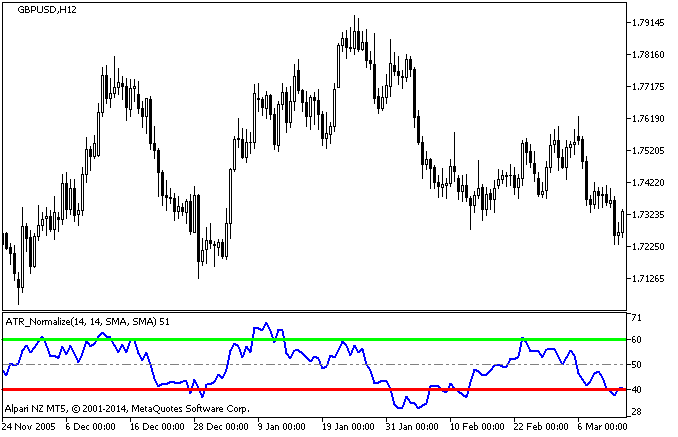 ATR_Normalize - indicator for MetaTrader 5