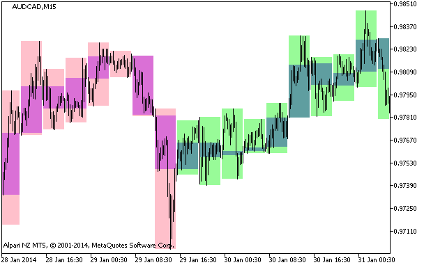BackgroundCandle_CronexAO_HTF - indicator for MetaTrader 5