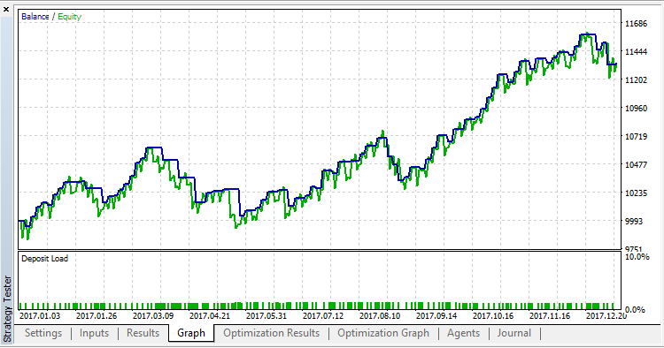 Percentage_Crossover_Channel_EA - expert for MetaTrader 5
