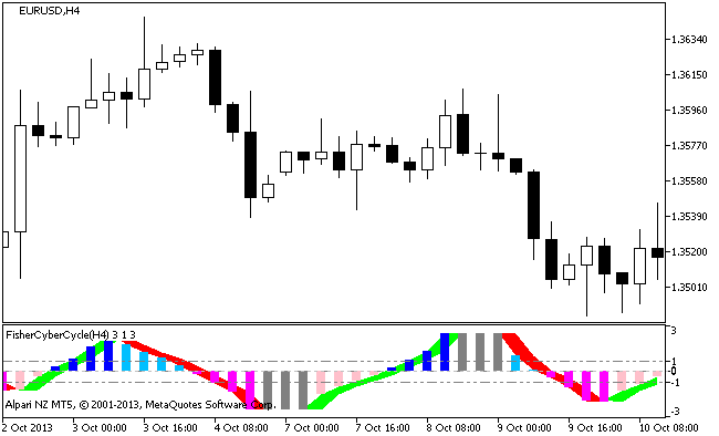 FisherCyberCycle_HTF - indicator for MetaTrader 5