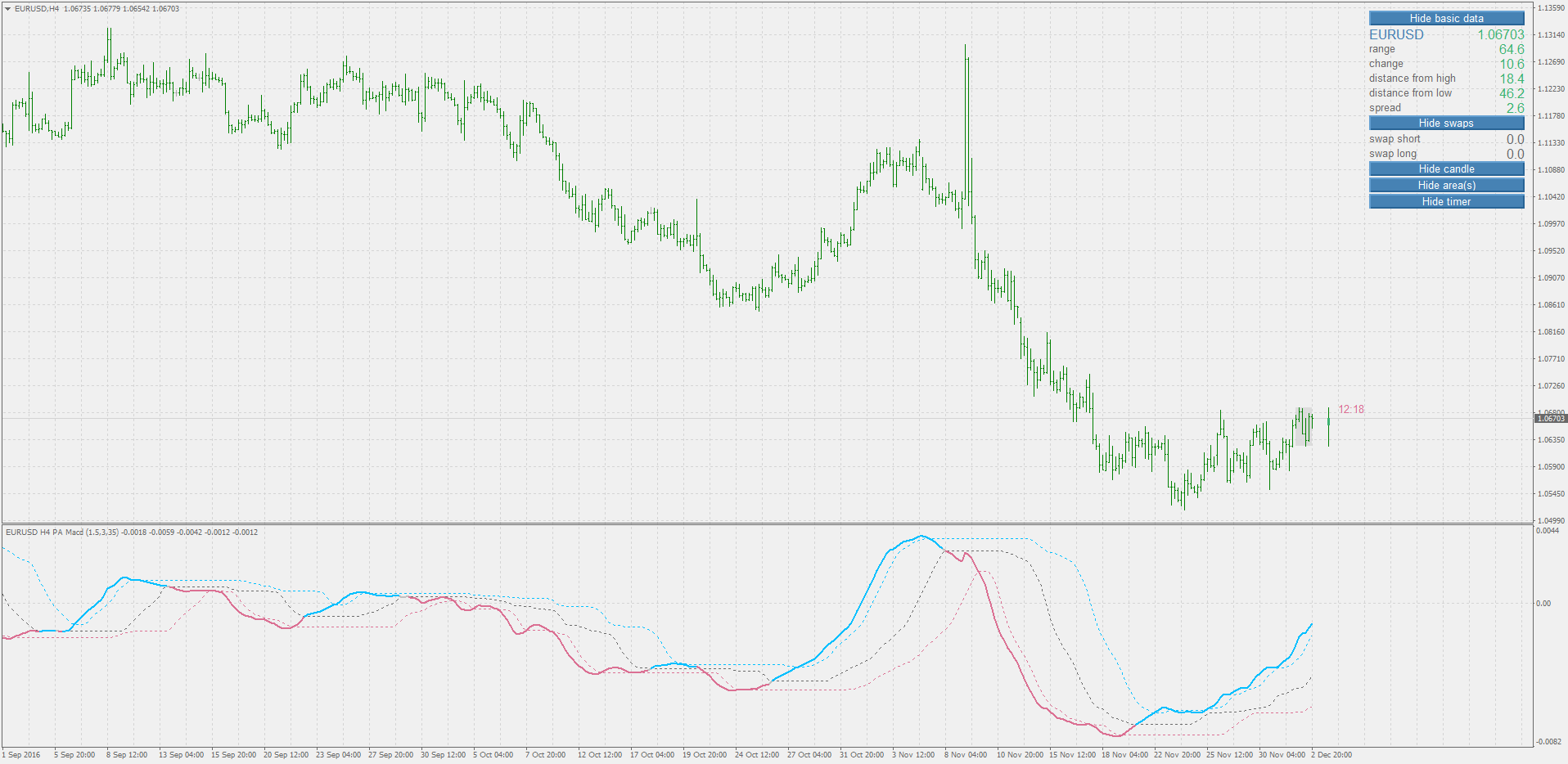 PA adaptive MACD - indicator for MetaTrader 4