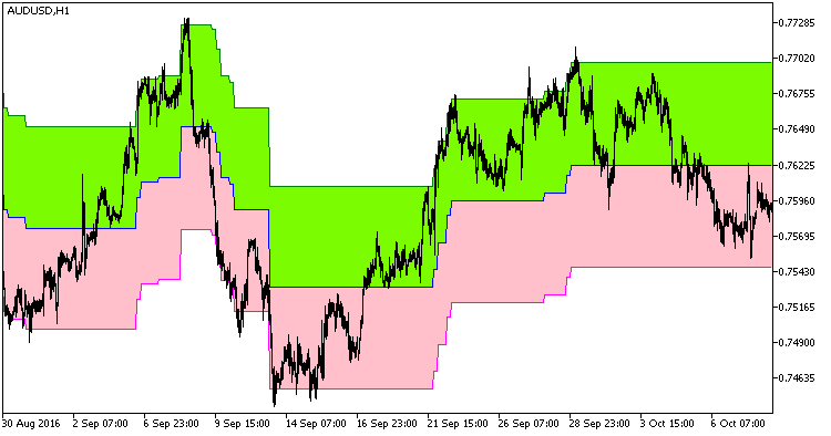 PercentageCrossoverChannel_Cloud_HTF - MetaTrader 5脚本