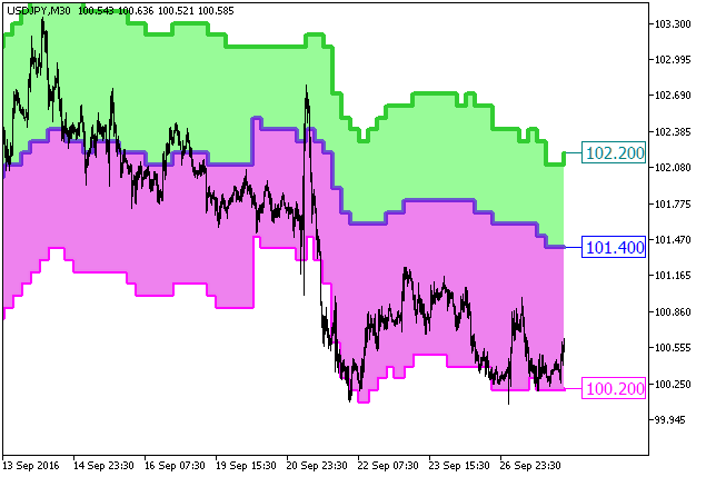 FloatPivot_Digit_HTF - MetaTrader 5脚本