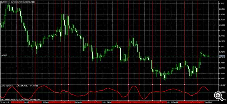 DigVariation - indicator for MetaTrader 5