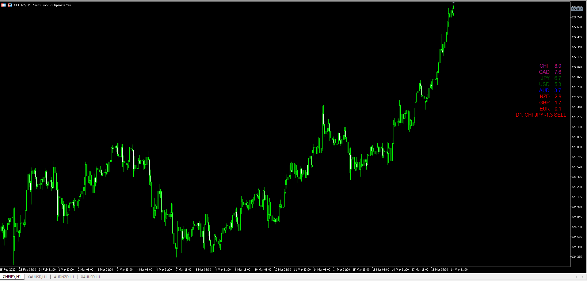 Currency Strength Meter MT5 - indicator for MetaTrader 5