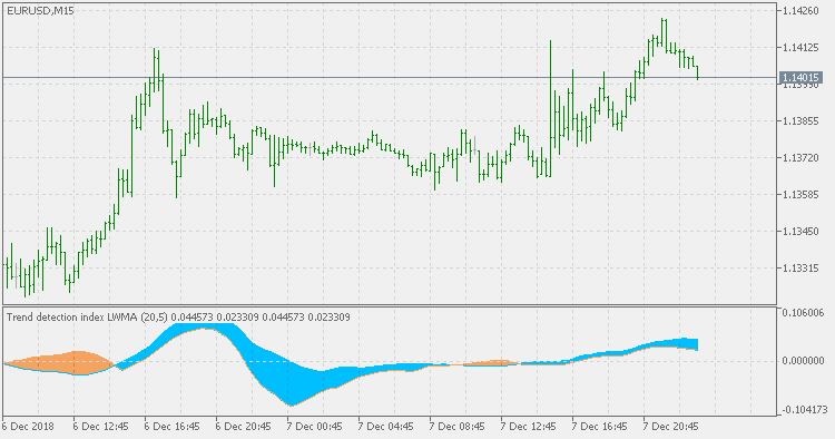 Trend detection index - indicator for MetaTrader 5