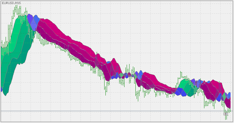 Laguerre stripped - indicator for MetaTrader 5