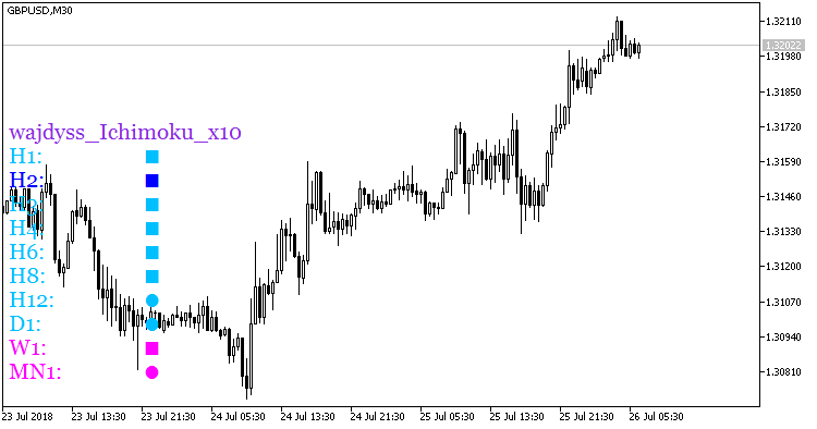 Wajdyss_Ichimoku_x10 - MetaTrader 5脚本