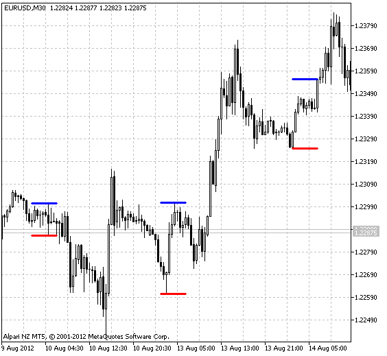 i-AnyRange - indicator for MetaTrader 5