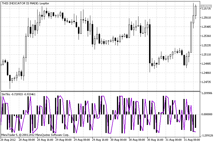 SinTick - indicator for MetaTrader 5