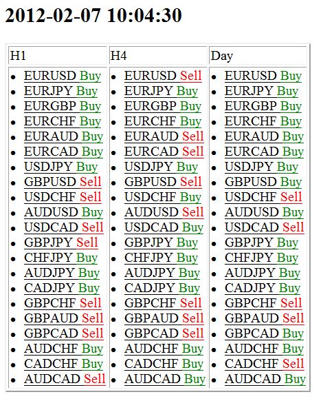 Multi currency pair Indicator V2 - indicator for MetaTrader 4