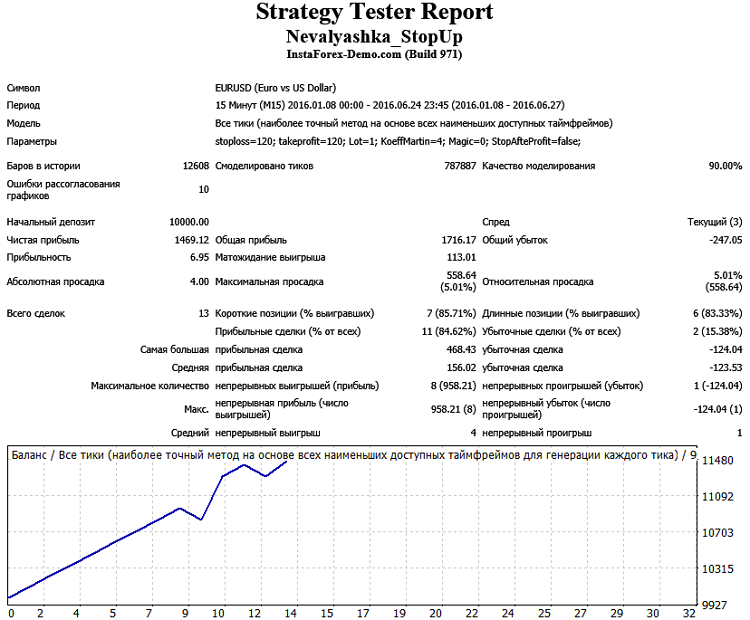 Nevalyashka Stop Up - expert for MetaTrader 4