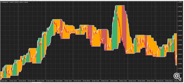 EASY TREND - indicator for MetaTrader 4
