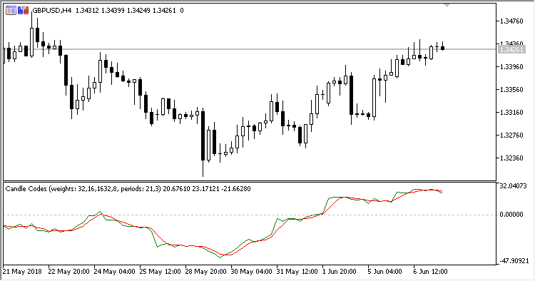 Candle_Code - MetaTrader 5脚本