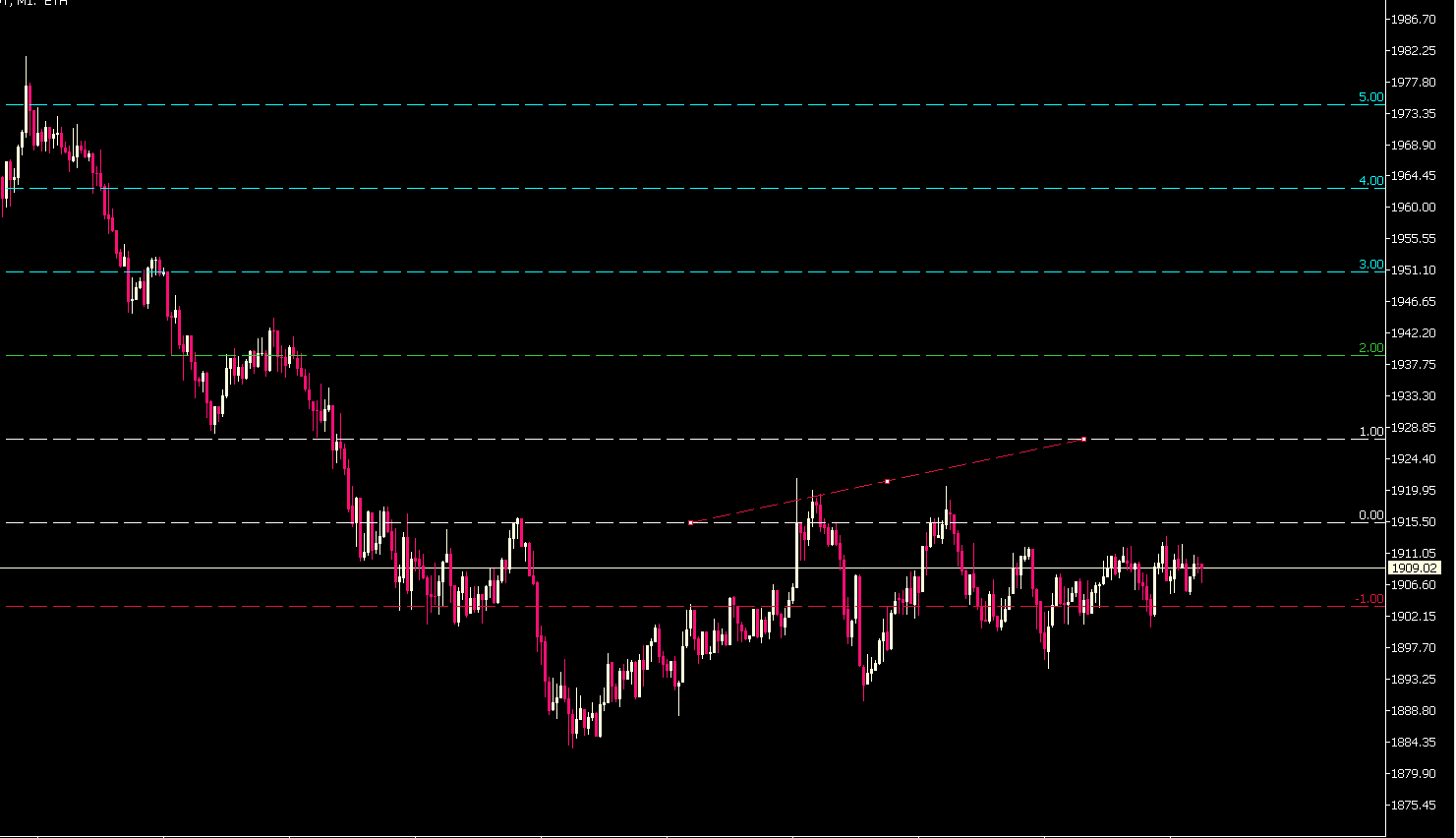 Risk Reward Tool - script for MetaTrader 5