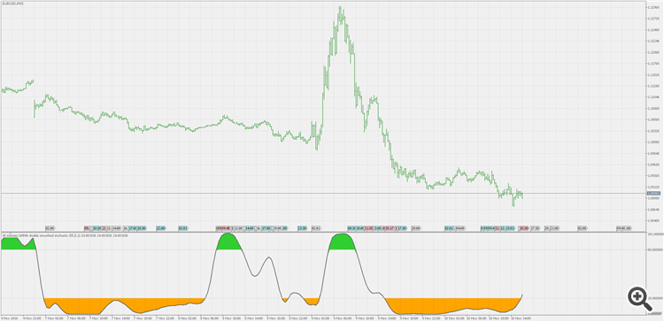 Double smoothed stochastic - indicator for MetaTrader 5