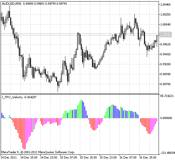 J_TPO_Velocity - indicator for MetaTrader 5