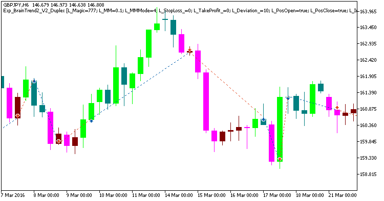 Exp_BrainTrend2_V2_Duplex - MetaTrader 5 专家