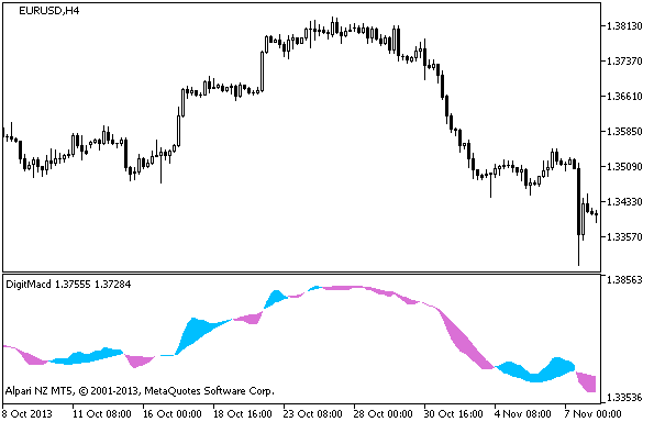 DigitMacd - MetaTrader 5脚本
